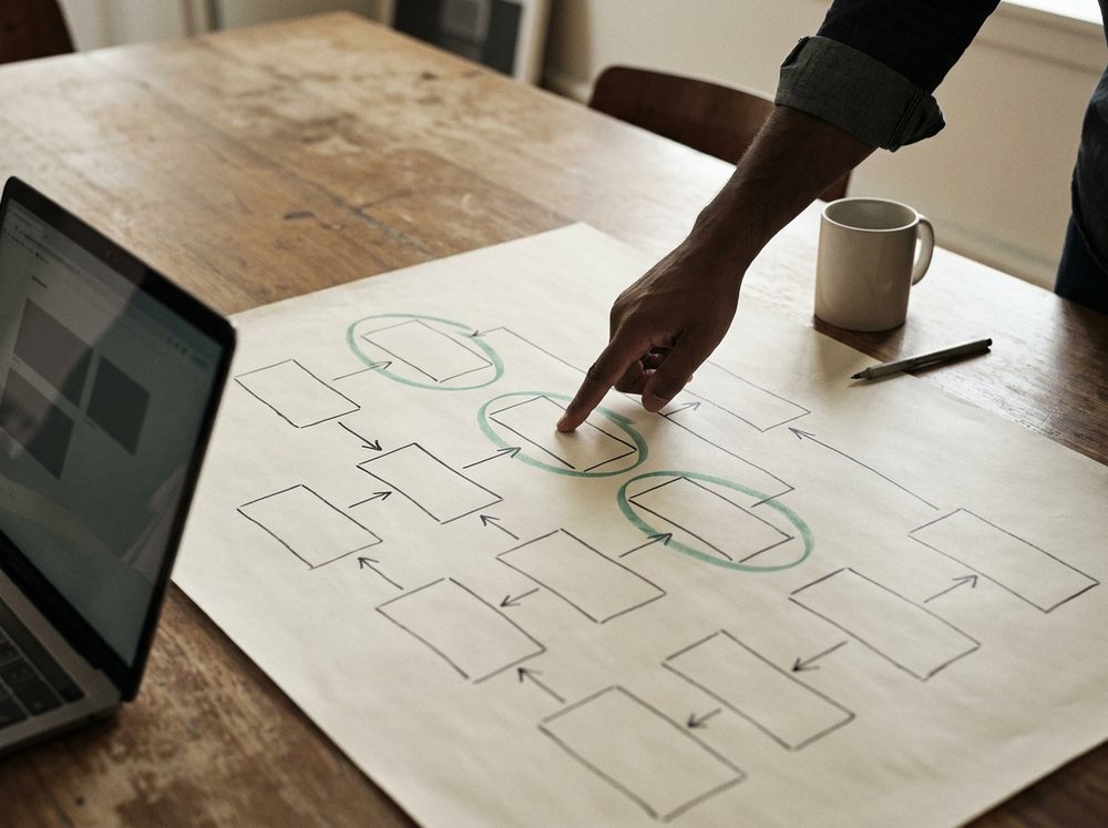 A process map drawn by hand on paper during a discovery call, with three steps circled as automation candidates.